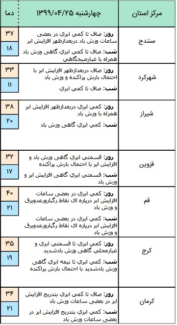 وضعیت آب و هوا 