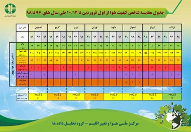 آلودگی هوای کمتر 98 نسبت به دو سال اخیر + جدول 