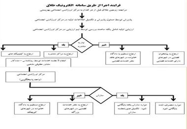 سامانه الکترونیک ثبت طلاق در لرستان رونمایی شد