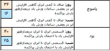 وضعیت آب و هوا در ۱۱ مرداد