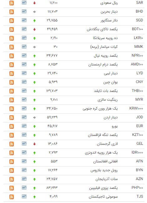 کاهش قیمت ۷ ارز در بازار بین بانکی