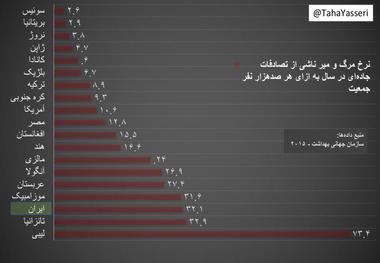 پرخطرترین کشورها در اثر سوانح رانندگی! +اینفوگرافیک