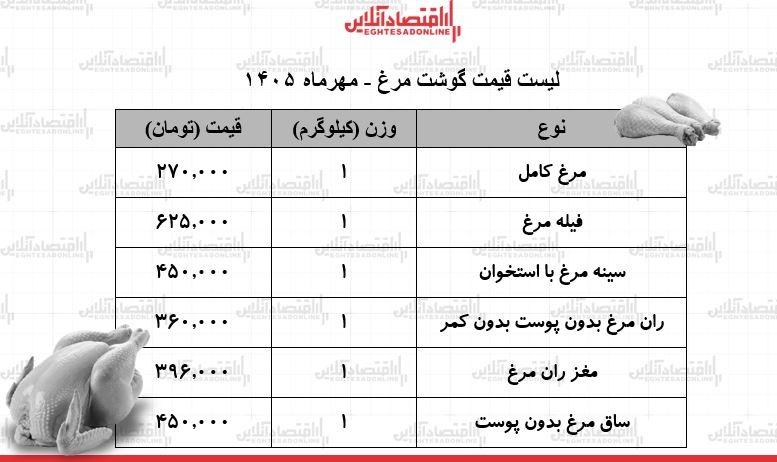 قیمت جدید گوشت مرغ امروز ۱۵ مهر ۱۴۰۵ / مرغ کامل کیلویی چند شد؟ + جدول