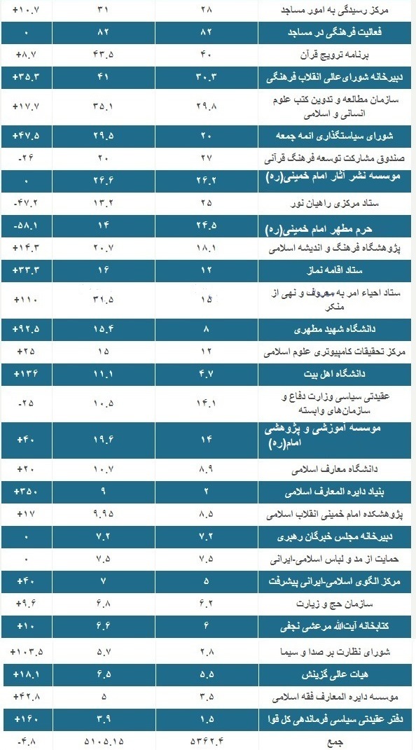 سهم ائمه جمعه، حوزه‌های علمیه، شورای نگهبان و بسیج از بودجه کشور