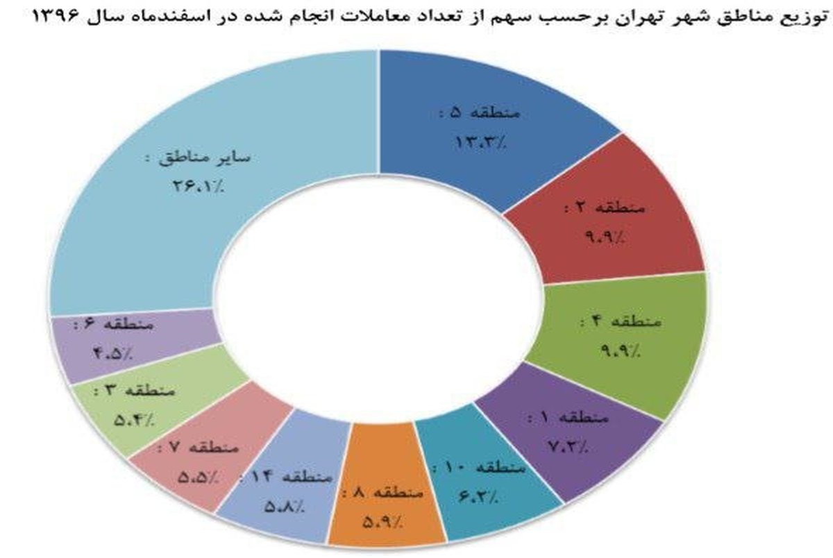 میانگین قیمت مسکن در منطقه 5 متری چند؟