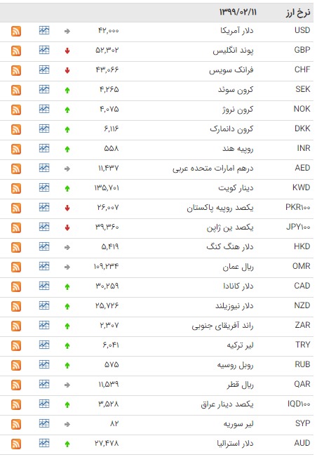 کاهش قیمت ۷ ارز در بازار بین بانکی