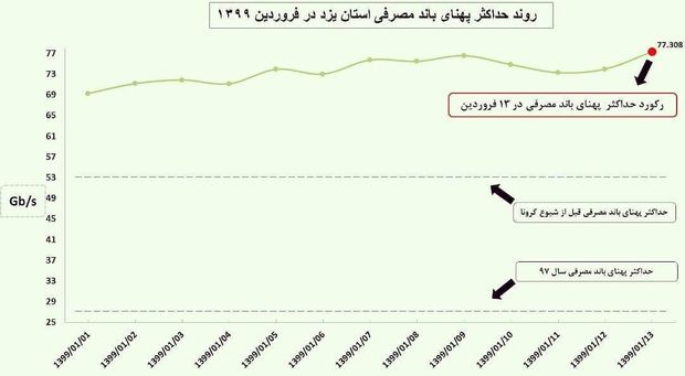 رکورد اوج مصرف اینترنت، ۱۳ فروردین در یزد ثبت شد