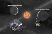 کشف ۳ سیاره در نزدیکی منظومه شمسی 