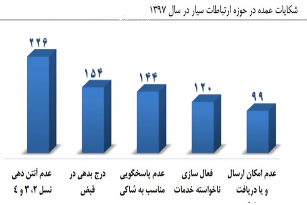 بیشتر شکایت اصفهانی ها مربوط به عدم آنتن دهی تلفن همراه است