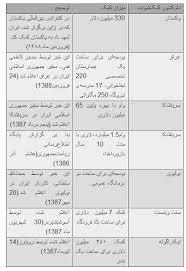 امتیازهای مالی احمدی نژاد به برخی کشورها+جدول