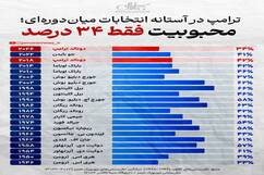 محبوبیت ترامپ بازهم کاهش یافت؛ فقط ۳۴ درصد!