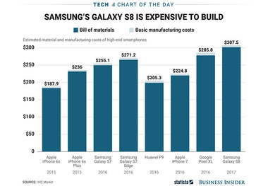 هزینه تولید گلکسی اس 8 بیشتر از آیفون 7 است