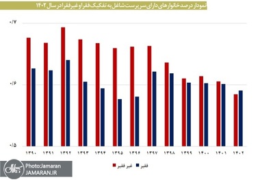 مرکز پژوهشهای مجلس: بیشتر شاغلان فقیر هستند / وضعیت قرمز فقر در هفت استان بزرگ / خانوارها حتی در صورت داشتن سرپرست شاغل نمی توانند هزینه های حداقلی زندگی را تأمین کنند