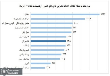 افزایش تورم در اردیبهشت؛ تورم نقطه‌به‌نقطه به ۸۳.۹ درصد رسید/رشد ۱۳۵ درصدی قیمت خوراکی‌ها در روستاها