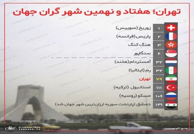 تهران چندمین شهر گران جهان است؟