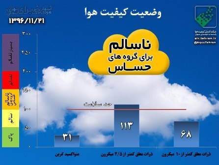 کیفیت هوای تهران با شاخص 113 برای گروه های حساس ناسالم است