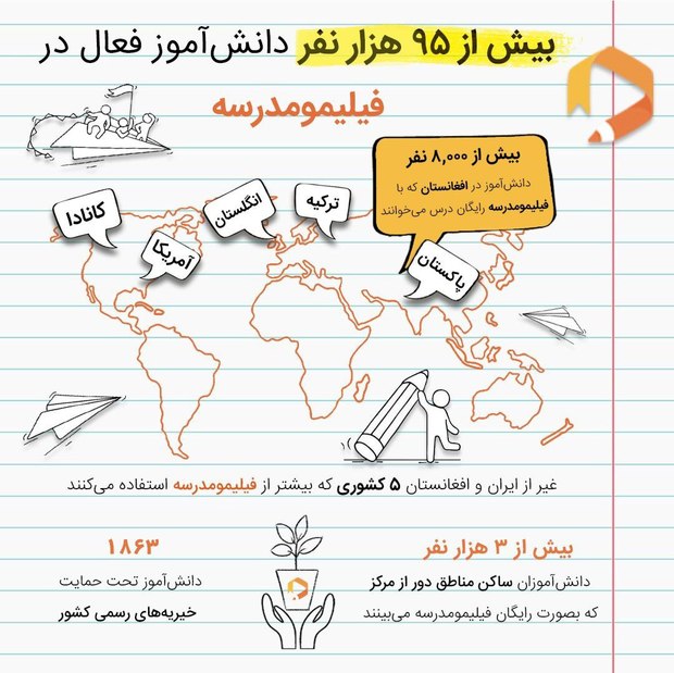 آمار جالب مدرسه کمک آموزشی مجازی در سال 1401/ بیش از 30 میلیون دقیقه بازدید از «فیلیمومدرسه»/ تهرانی‌ها و جمعه‌ها رکورد زدند