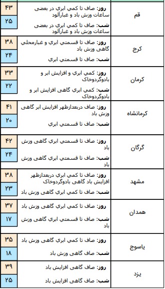 وضعیت آب وهوا در 30 تیر