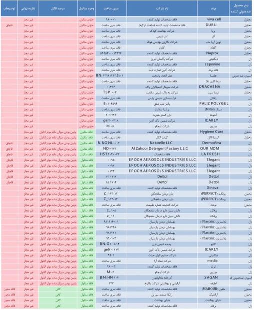 لیست محلول ها و ژل های ضدعفونی غیرمجاز و تقلبی