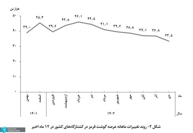 کاهش 9درصدی تولید گوشت قرمز در کشتارگاههای رسمی کشور در دی ماه/ تولید نسبت به سال گذشته 18 درصد کاهش داشته است