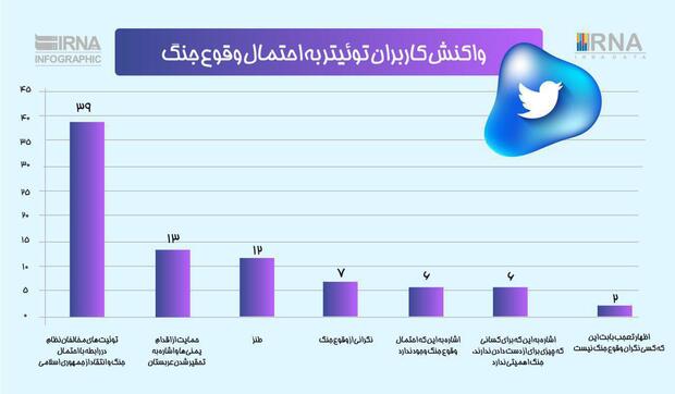 جدیدترین داده ها نشان داد: کاربران توئیتری نگران وقوع جنگ نیستند