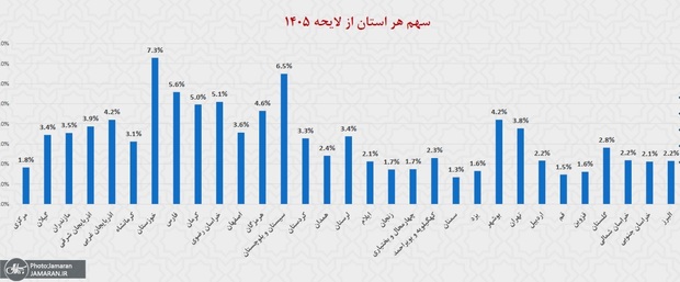 چرخش بودجه به سمت استان‌های محروم؛ خوزستان و سیستان در صدر دریافت بودجه/تهران سهم متوسط گرفت