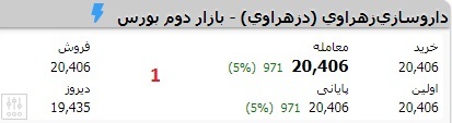 قیمت سهام در سایت TSETMC