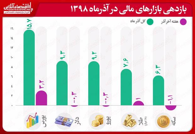 این روزها سود کدام بازار بهتر بود؟/ جدول