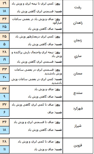 جدول آب و هوا