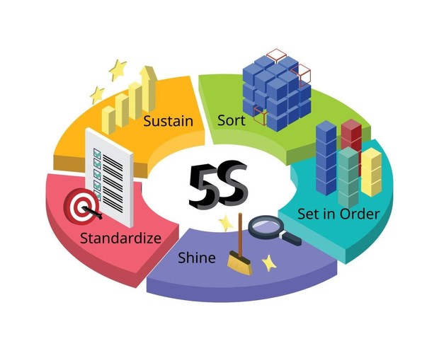 5S چیست؟ ارتباط 5S با گواهینامه‌های ایزو