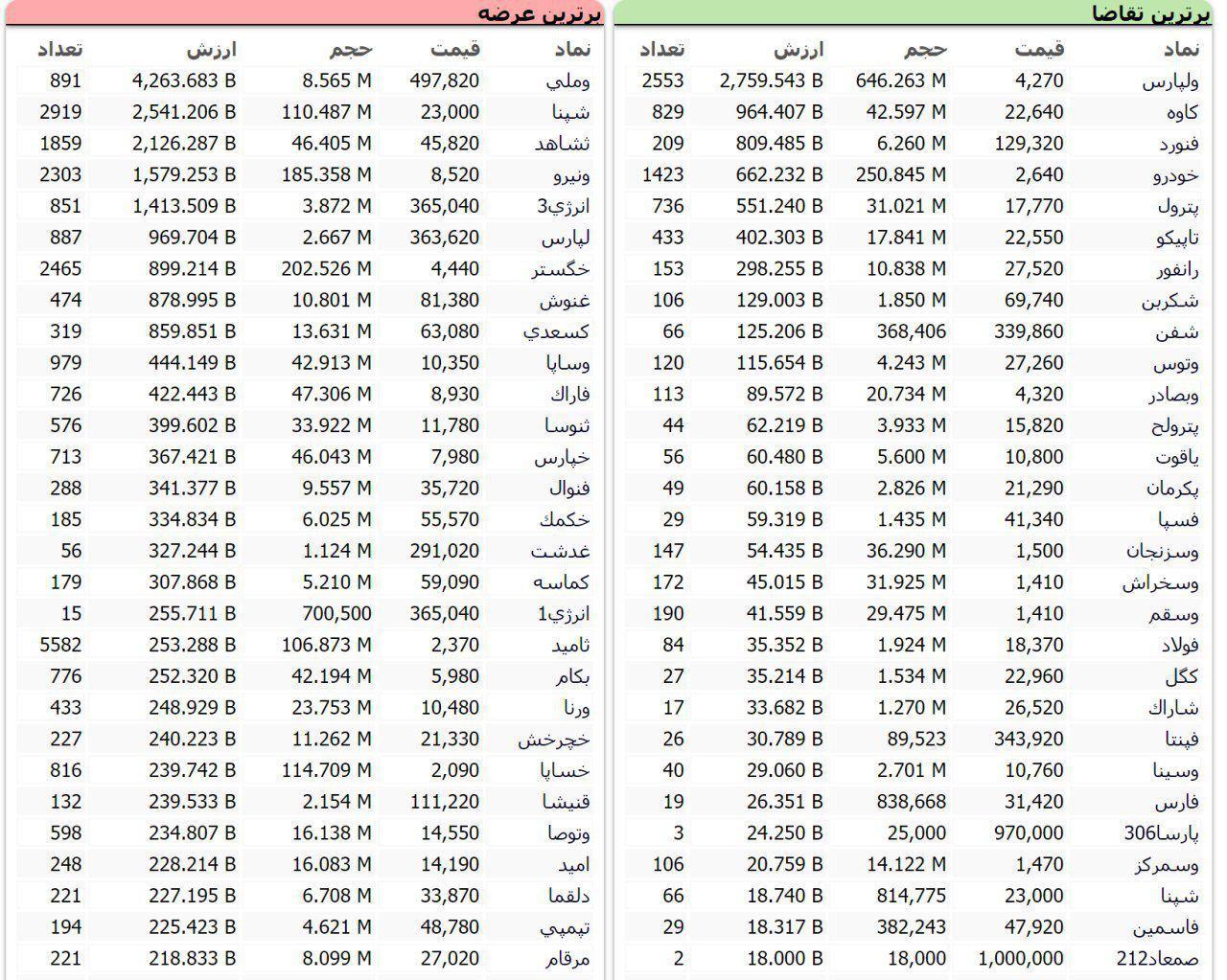 سنگین‌ترین صف‌های خرید و فروش سهام در ۹ مهر