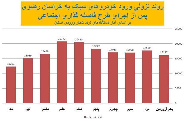 فاصله‌گذاری اجتماعی روند ورود خودرو به خراسان رضوی را نزولی کرد