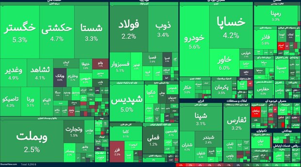 ادامه چراغ سبز بورس به رئیس جمهور شدن پزشکیان