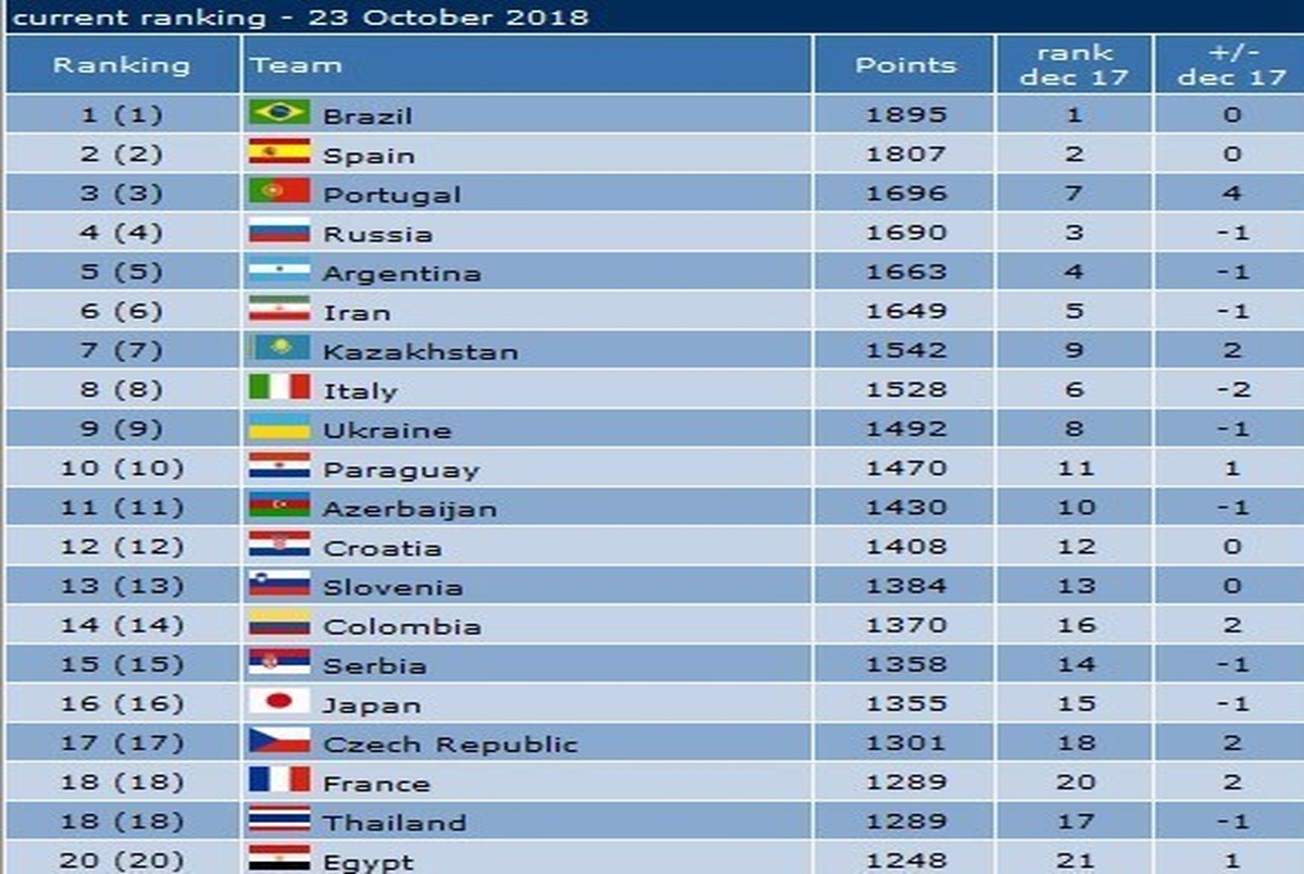 تیم ملی فوتسال ایران همچنان در جایگاه ششم جهان+ جدول
