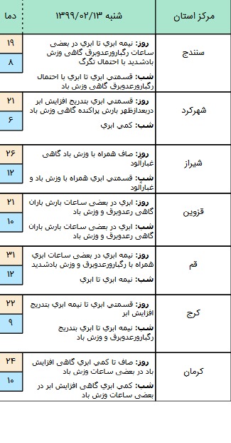 وضعیت آب و هوا در ۱۳ اردیبهشت؛ بارش باران در شمال‌غرب کشور