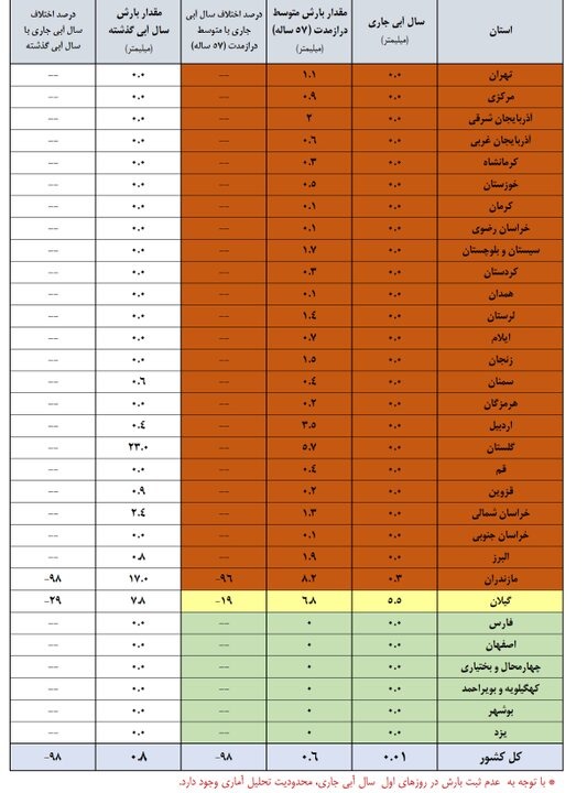 میزان پرشدگی سدهای مهم کشور اعلام شد/ کدام سدها کمتر از ۱۰ درصد آب دارند؟