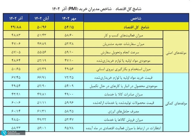 زنگ خطر تعمیق رکود و کسادی تولید/چشم انداز کاهش قابل توجه رشد اقتصادی در نیمه دوم سال 1402/کمبود شدید نیروی کار به دلیل عدم تمایل به اشتغال در شرکت‌های تولیدی یا مهاجرت نیروی کار