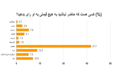 بازار قلابی نظرسنجی‌ها