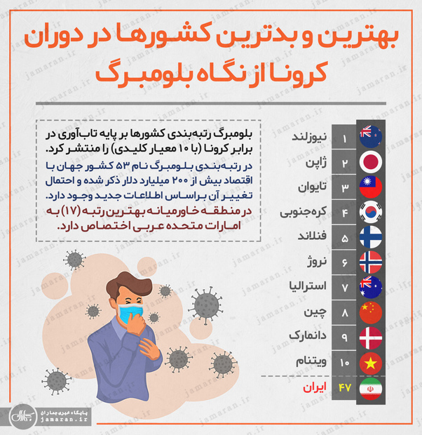 بهترین و بدترین کشورها در دوران کرونا از نگاه بلومبرگ