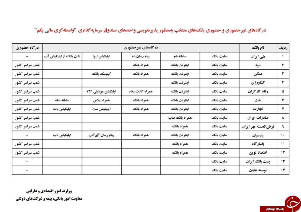 فهرست بانک‌های منتخب جهت پذیره‌نویسی ETF اعلام شد