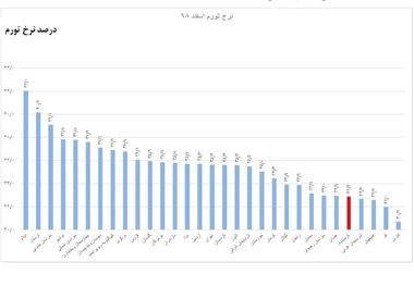 بهبود جایگاه کرمانشاه در جدول تورم