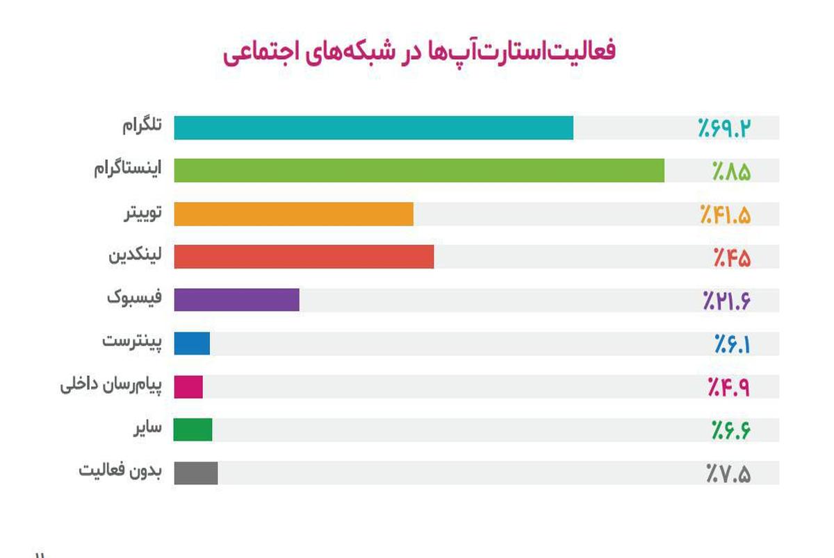 حضور حداقلی استارت آپ ها در پیام رسان های داخلی/ اینستاگرام در صدر