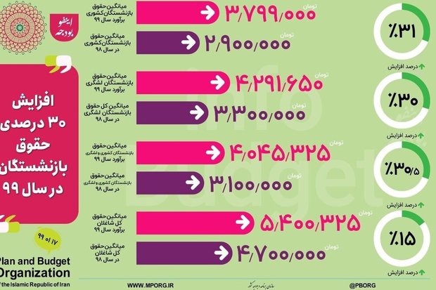  افزایش متوسط حقوق کارمندان به ۵.۴ میلیون تومان/ میانگین حقوق بازنشستگان ۴ میلیونی شد
