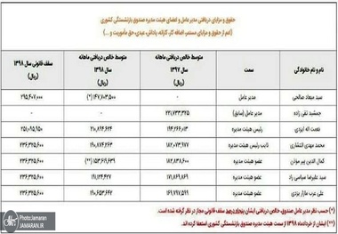 میزان دریافتی مدیرعامل و اعضای هیات مدیره صندوق بازنشستگی کشوری منتشر شد+ جدول