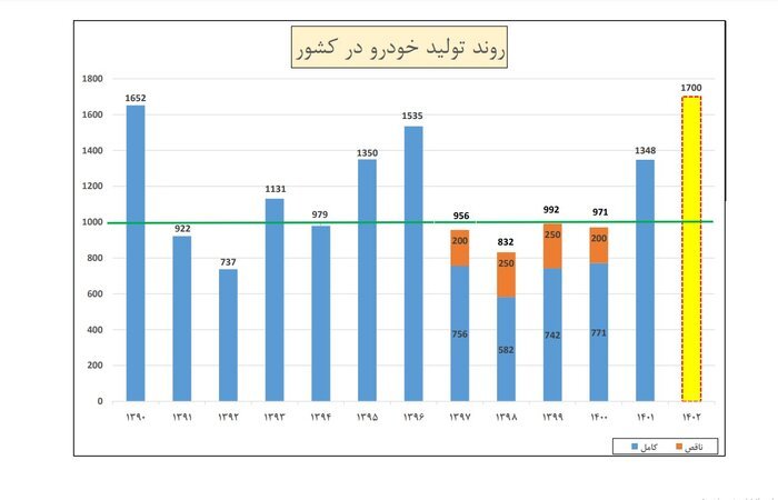 عرضه 9 خودروی جدید به بازار در سال 1402