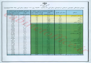 افزایش 119 درصدی بارش‌های جوی طی سال آبی اخیر