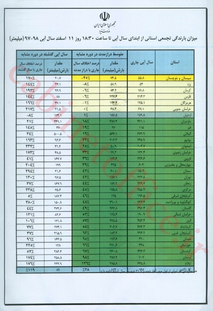 افزایش 119 درصدی بارش‌های جوی طی سال آبی اخیر