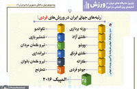 برترین جایگاه های ایران در آمارهای بین المللی در حوزه ورزشی