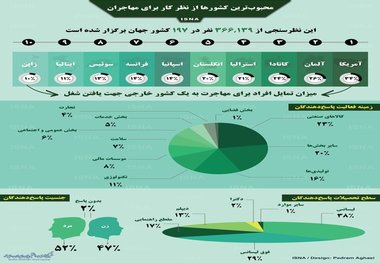 محبوب‌ترین کشورها از نظر کار برای مهاجران+اینفوگرافی