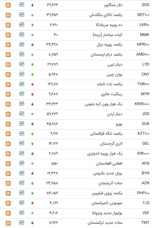 نرخ ارز بین بانکی در پانزدهم اردیبهشت؛ نرخ رسمی یورو کاهش یافت